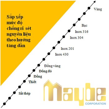 biểu đồ mức độ gỉ sét của inox