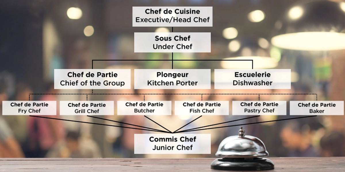 Bếp nhà hàng là gì? Sơ đồ tổ chức bếp nhà hàng gồm những gì?