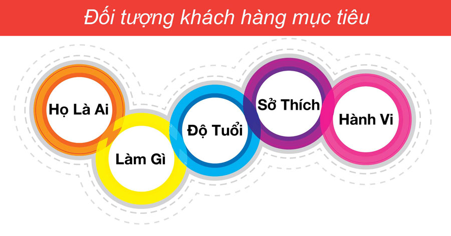 Chân dung khách hàng mục tiêu